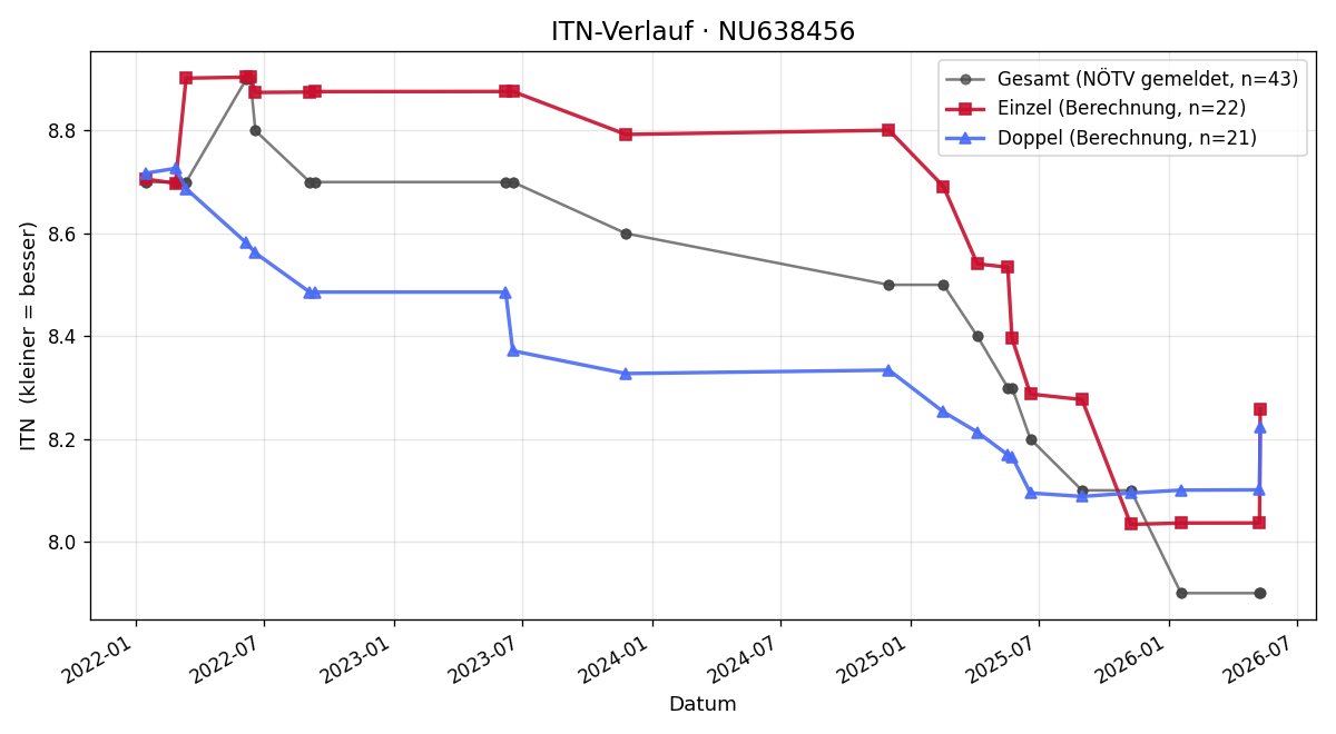 ITN-Verlauf Christoph Pemmer