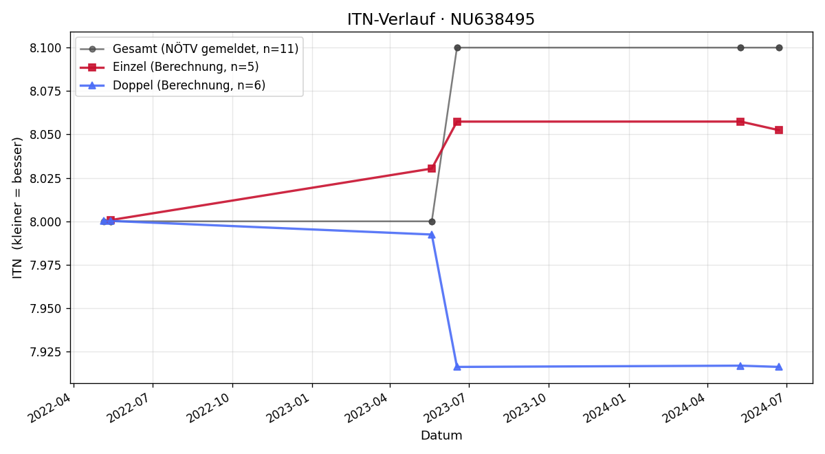 ITN-Verlauf Michael Degen