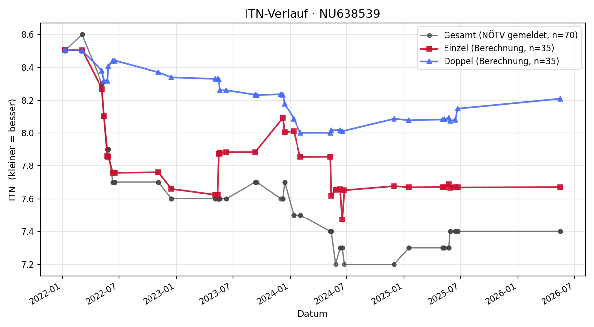 ITN-Verlauf Philipp Pfeffer