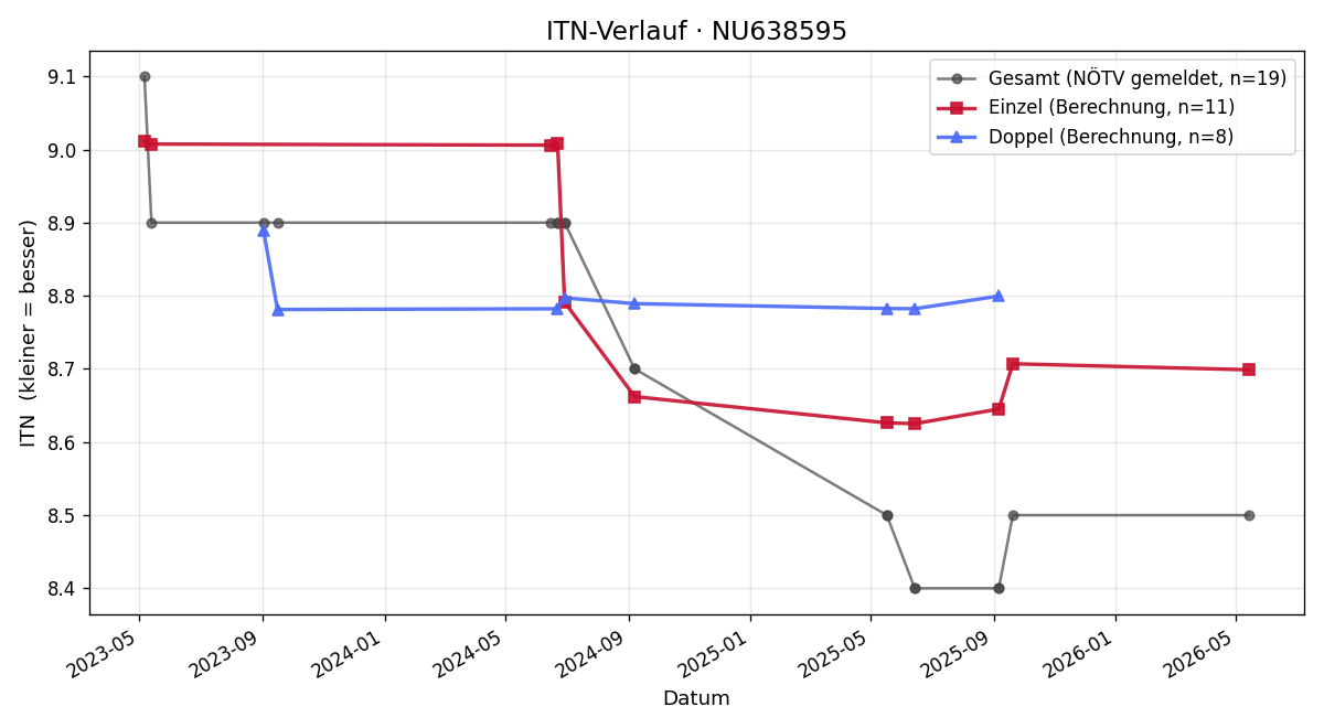 ITN-Verlauf Elisabeth Krausz
