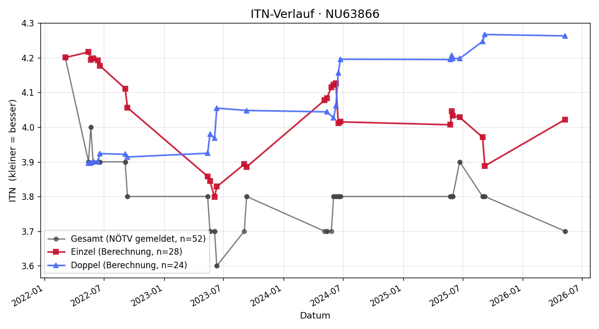 ITN-Verlauf Mario Pannagl