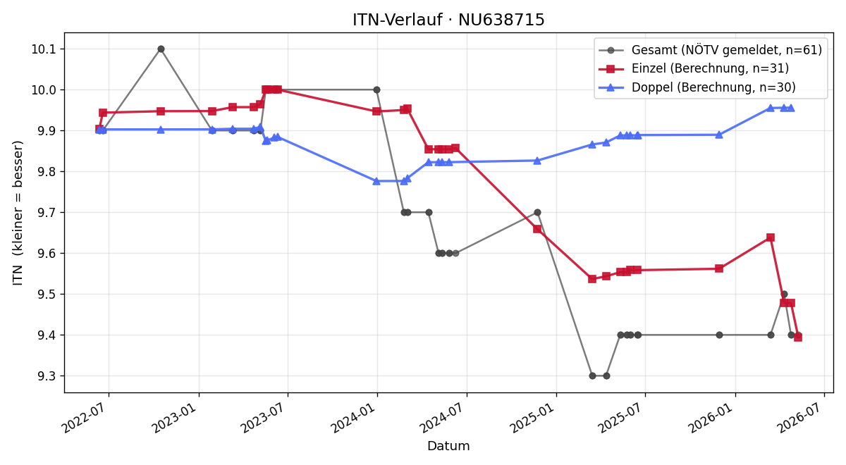 ITN-Verlauf Manuel Ober