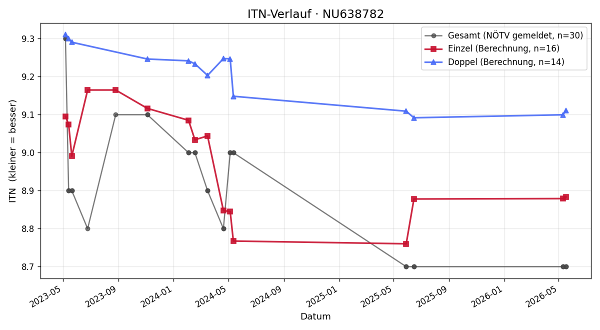 ITN-Verlauf Manfred Schleifer
