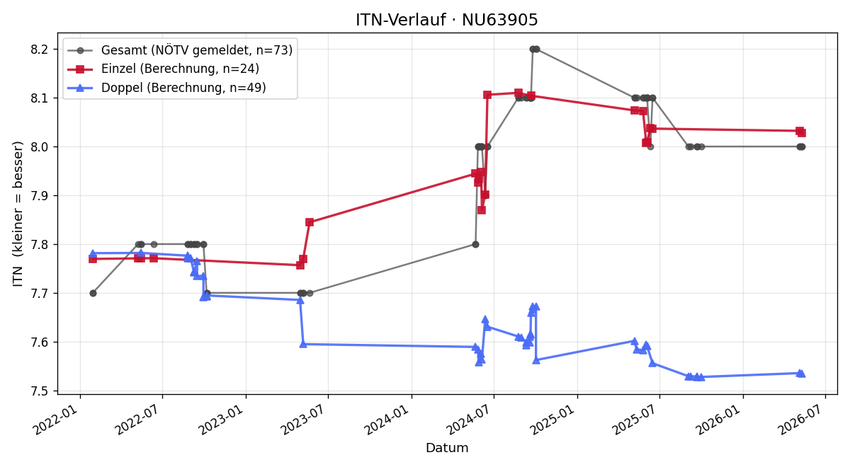 ITN-Verlauf Helmut Lerner