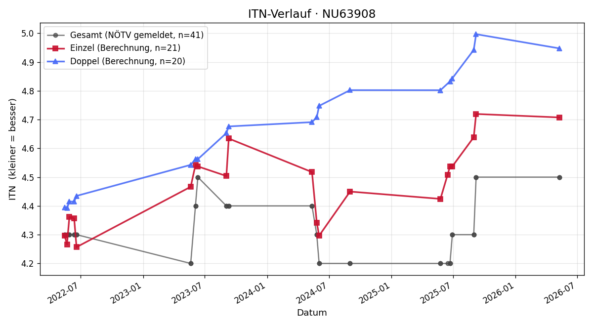 ITN-Verlauf Daniel Gutmann
