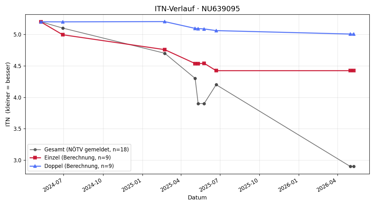 ITN-Verlauf Badis Selmi