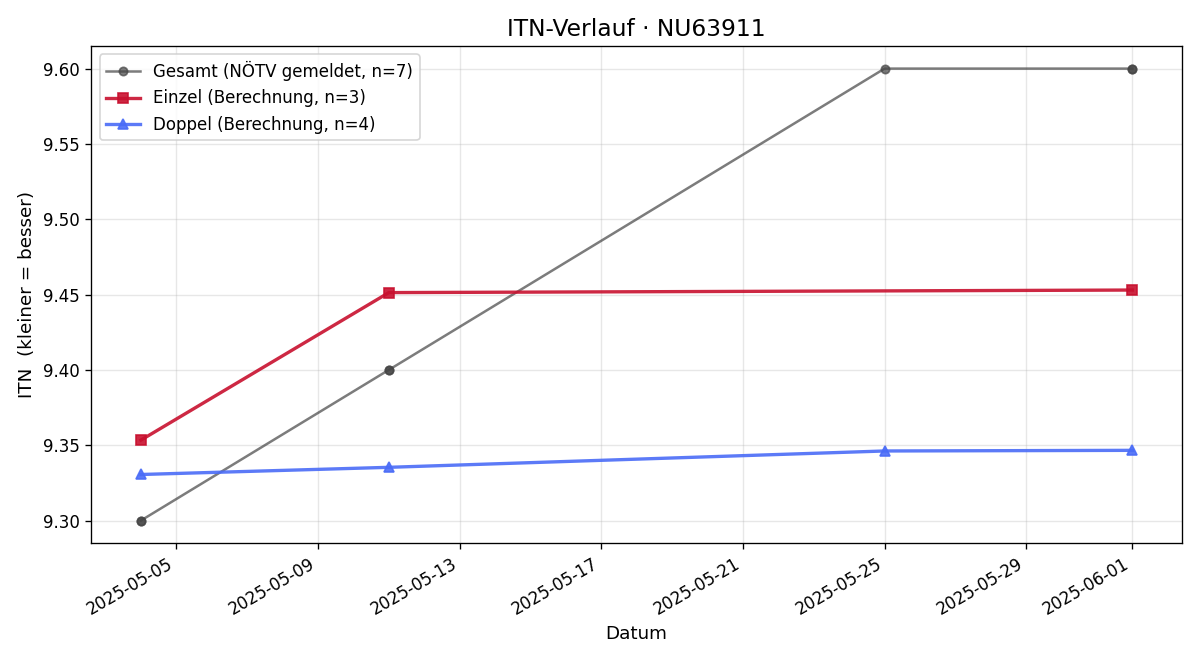 ITN-Verlauf Marco Stein