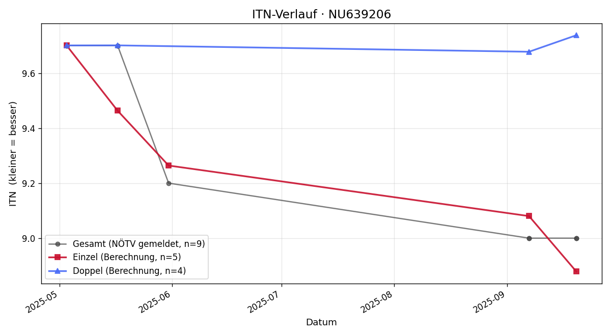 ITN-Verlauf Cornelia Hirsch