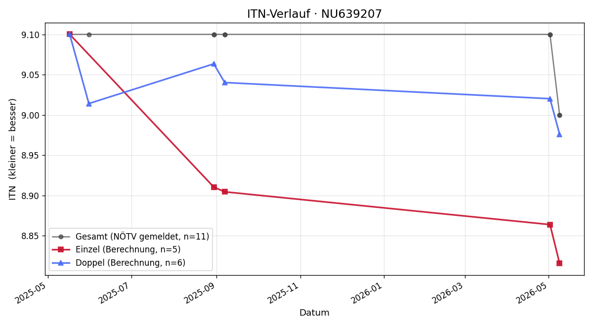ITN-Verlauf Tabea Siroky