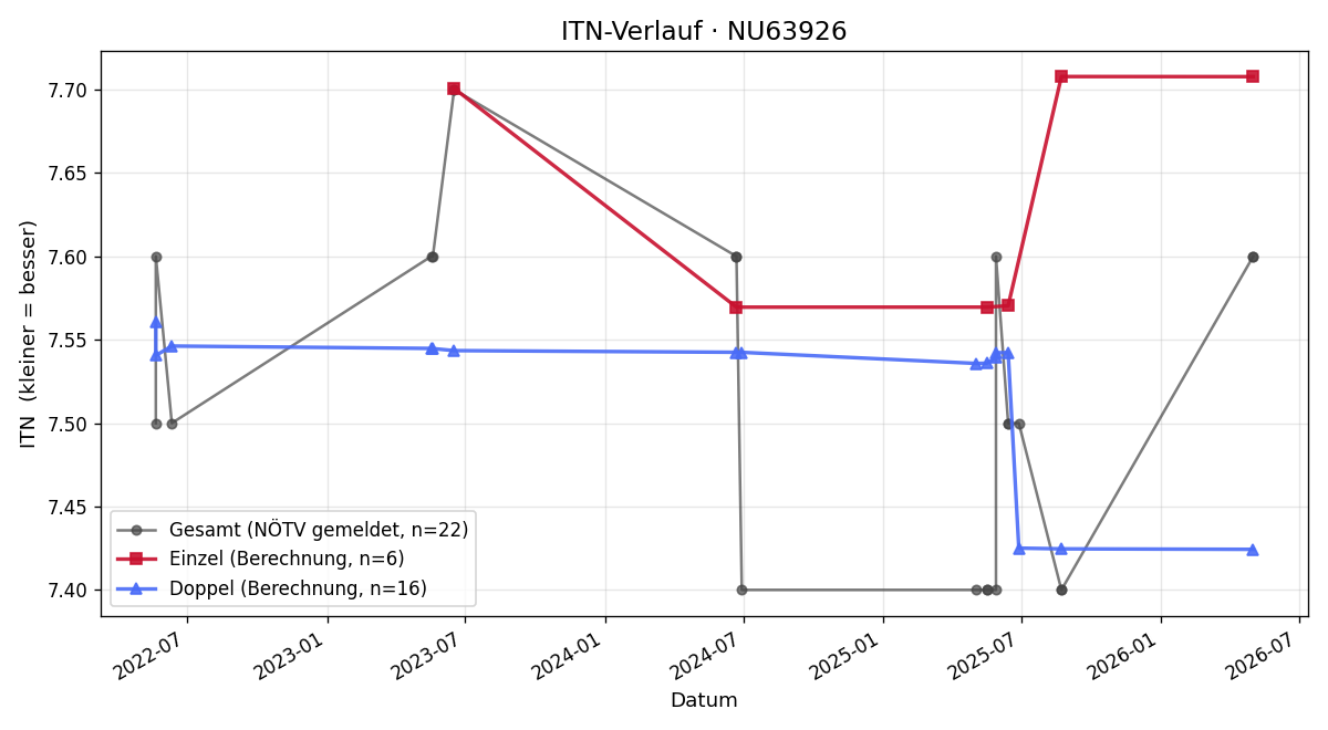 ITN-Verlauf Simone Höfferer
