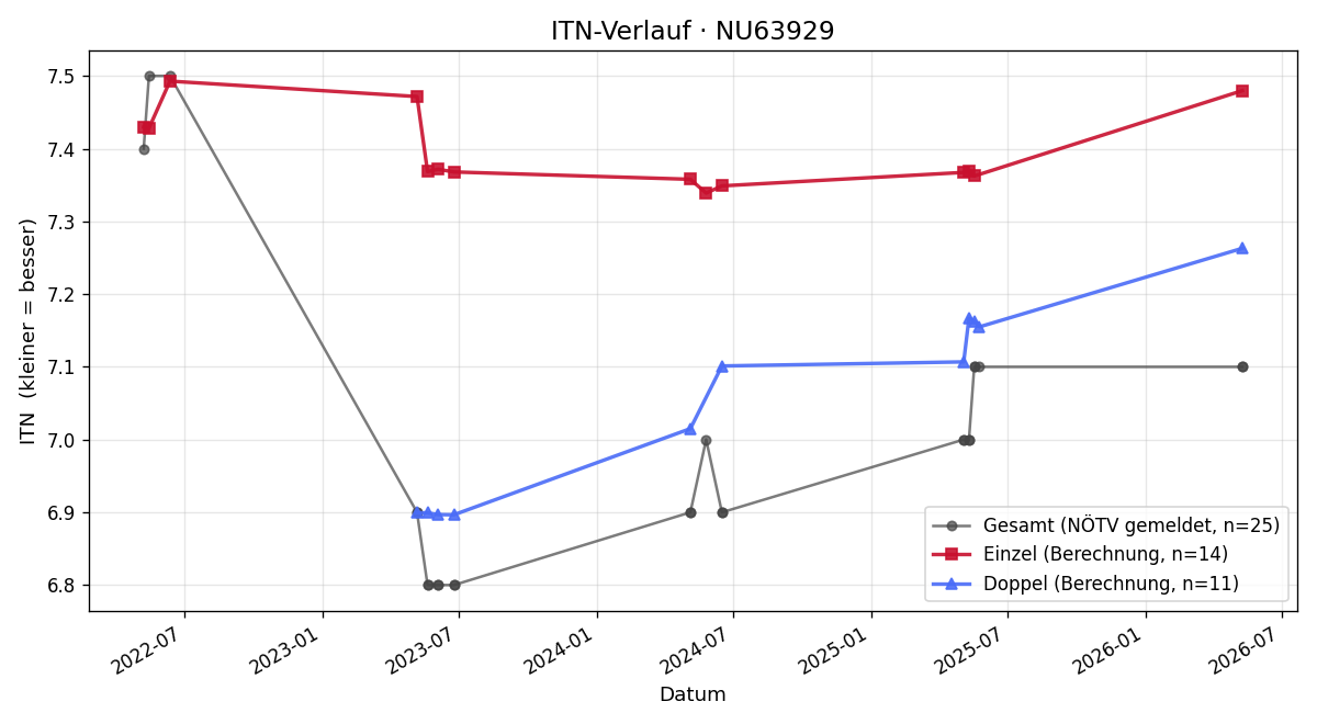 ITN-Verlauf Thomas Böhm