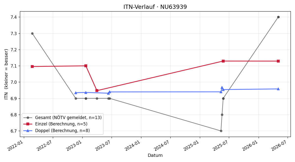 ITN-Verlauf Michael Walcher