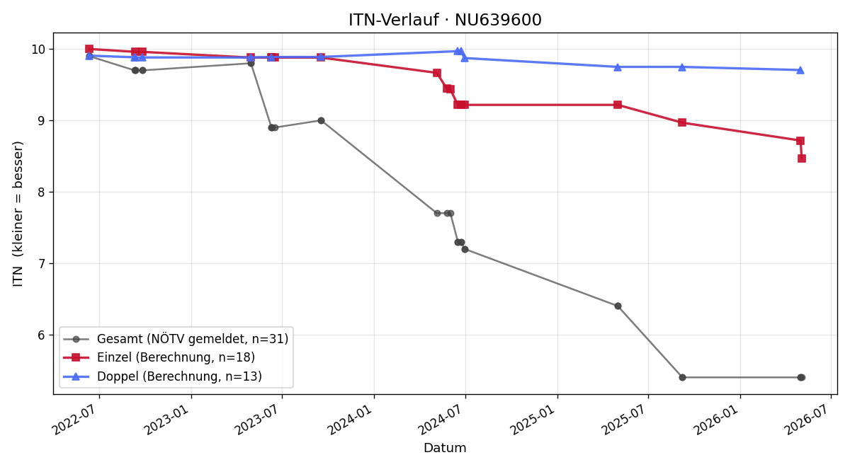 ITN-Verlauf Arthur Spiegler