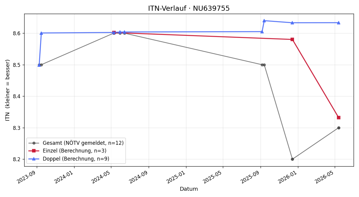 ITN-Verlauf Katharina Gartner