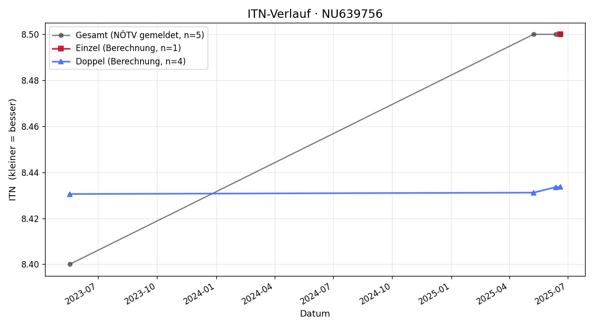 ITN-Verlauf Nina Palmstorfer