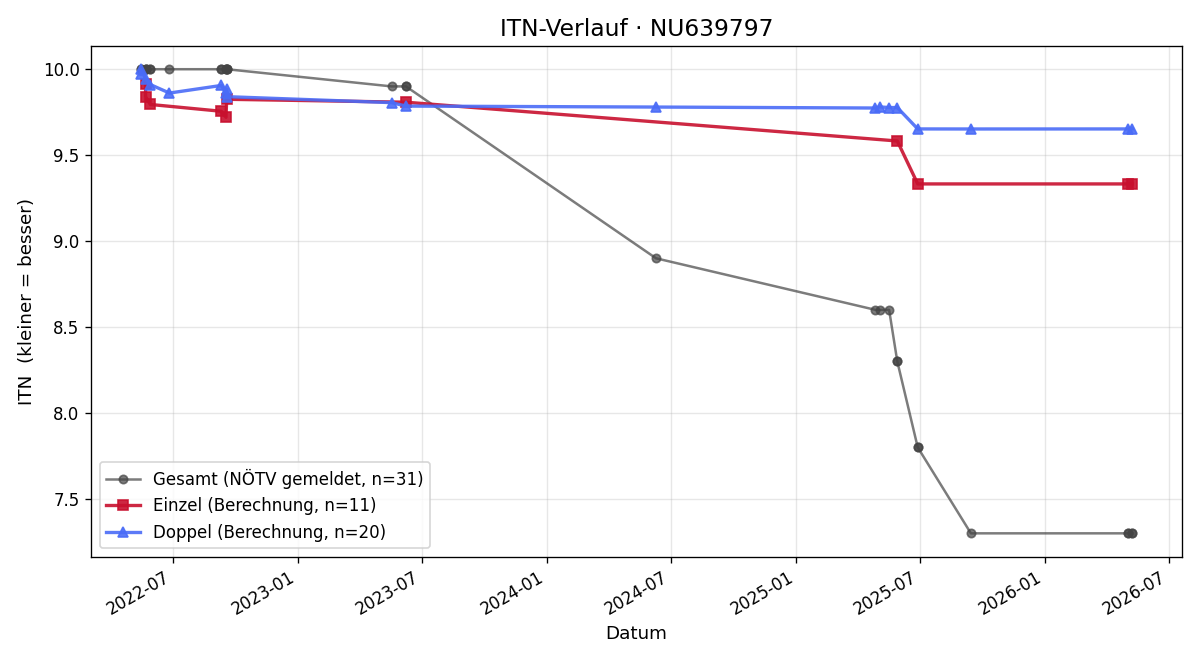 ITN-Verlauf Lilia Kotchetkov
