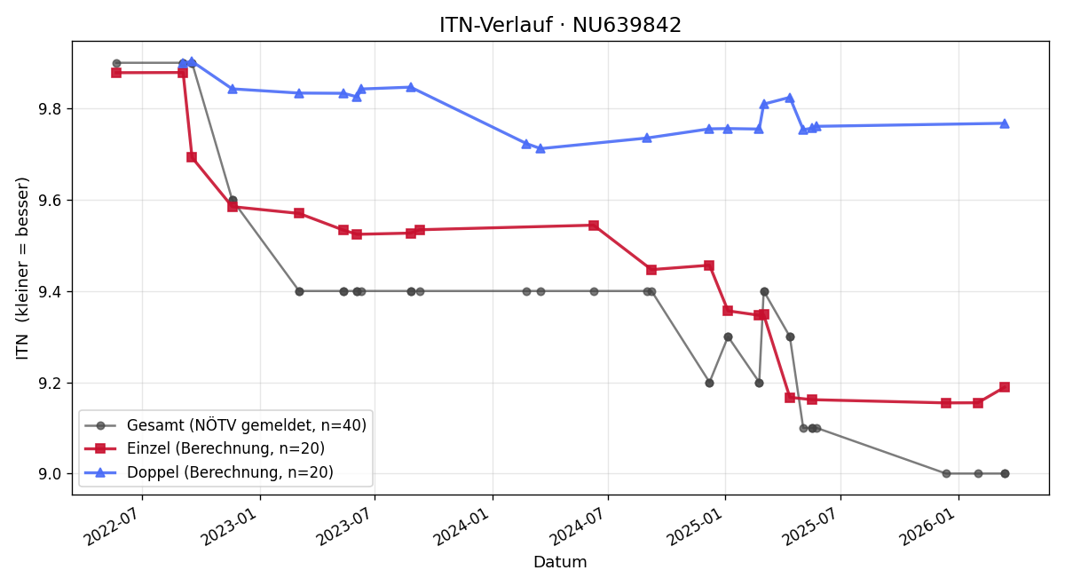 ITN-Verlauf Doris Kratzer