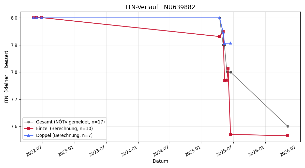 ITN-Verlauf Leon Wolfram
