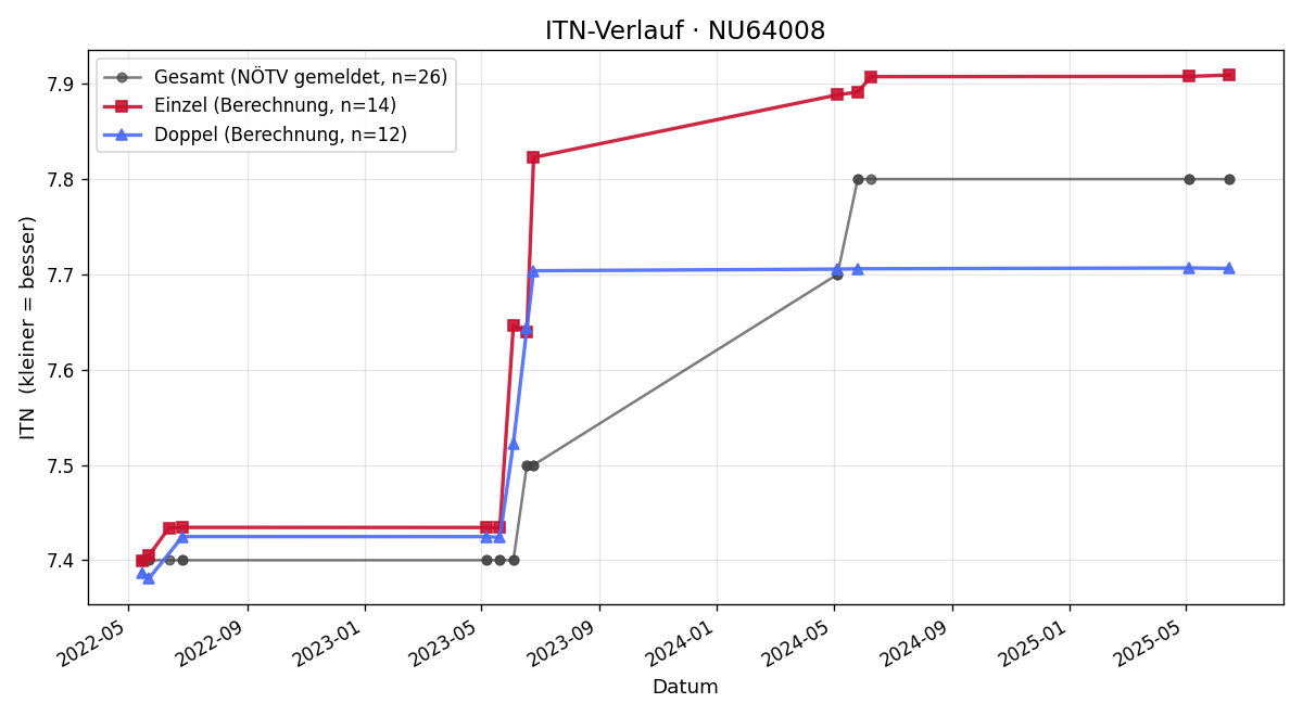 ITN-Verlauf Bernhard Pesserer