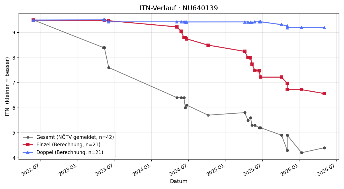 ITN-Verlauf Nico Selinger