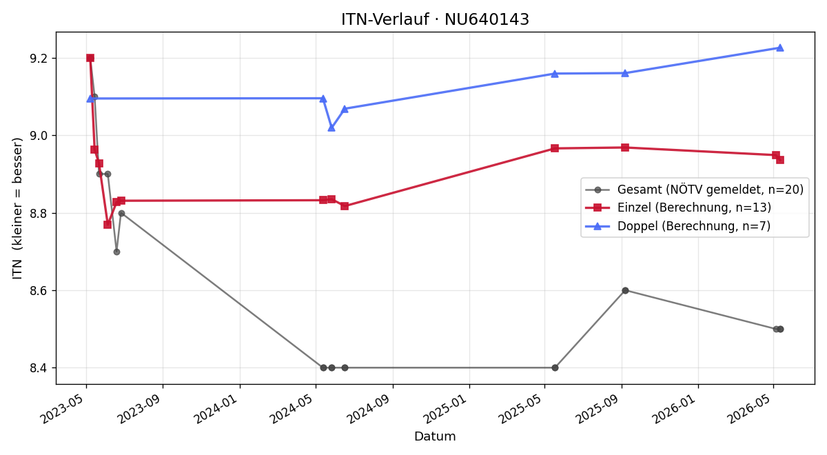 ITN-Verlauf Gerhard Danetzky