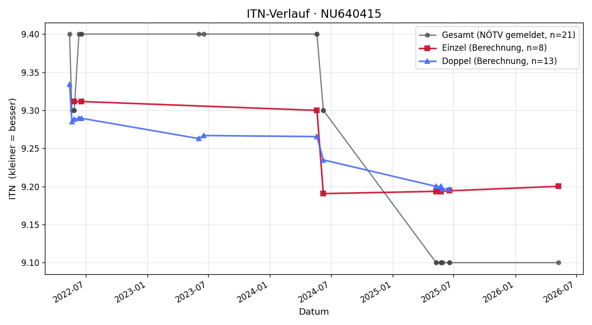 ITN-Verlauf Otto Kaurzim
