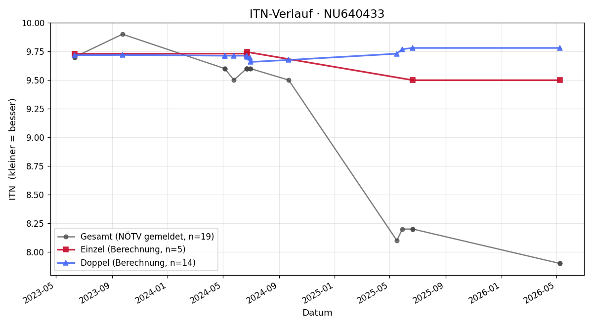 ITN-Verlauf Tobias Thierjung