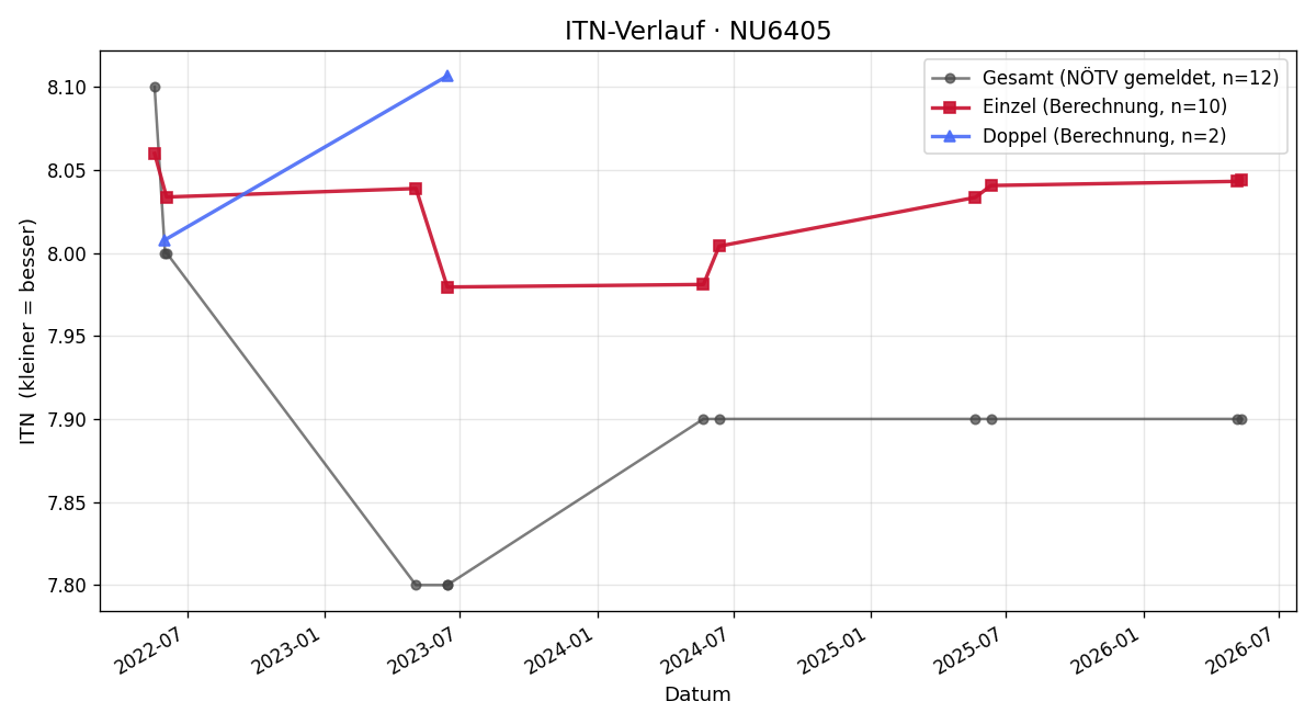 ITN-Verlauf Josef Schreier
