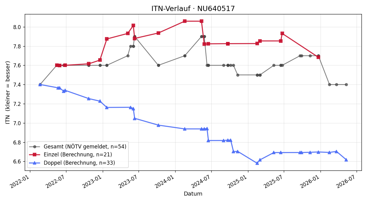 ITN-Verlauf Marko Kornfeld