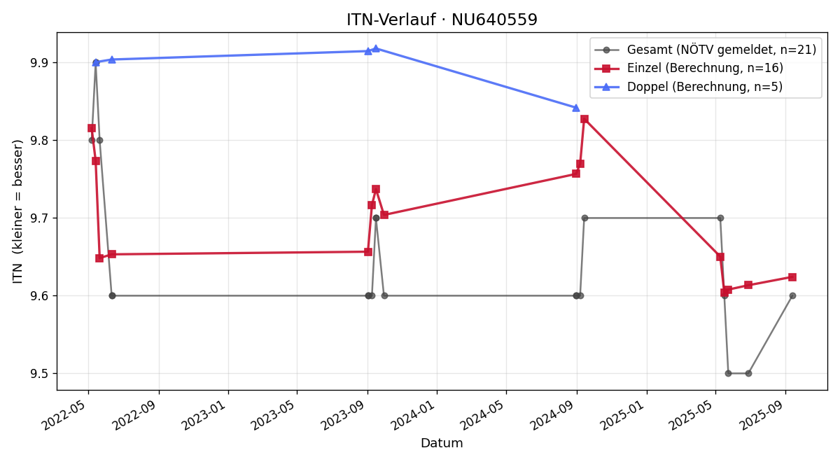 ITN-Verlauf Katharina Zinkl