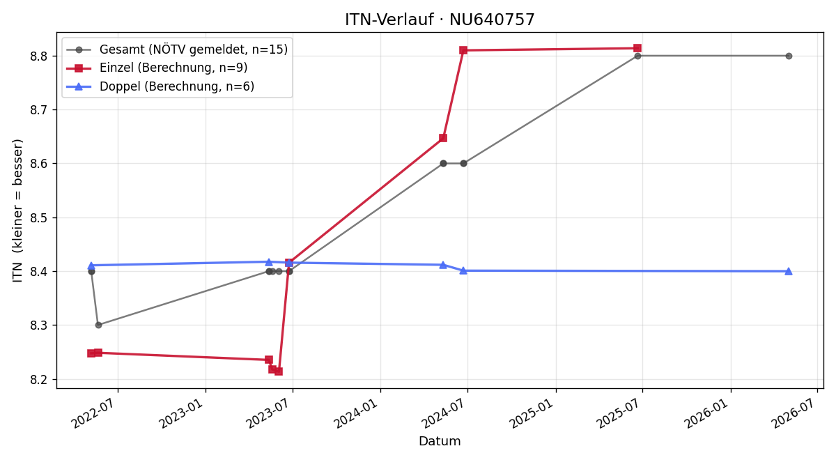 ITN-Verlauf Sophie Klapka
