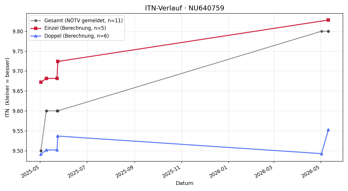 ITN-Verlauf Doris Danetzky