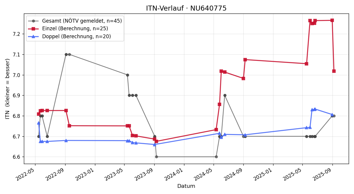 ITN-Verlauf Andreas Stadler