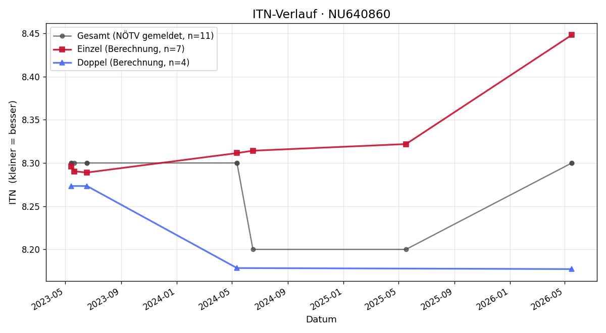 ITN-Verlauf Günther Kraft