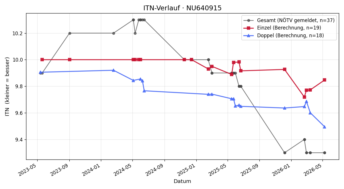 ITN-Verlauf Emily Hollaus