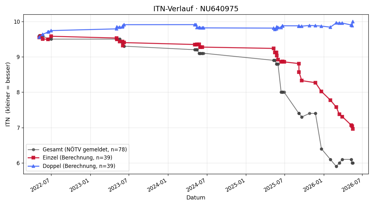 ITN-Verlauf Samuel Jaros