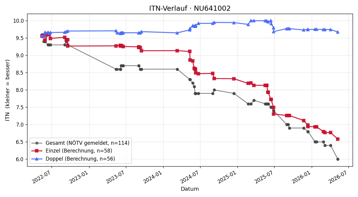 ITN-Verlauf Maximilian Gleiss