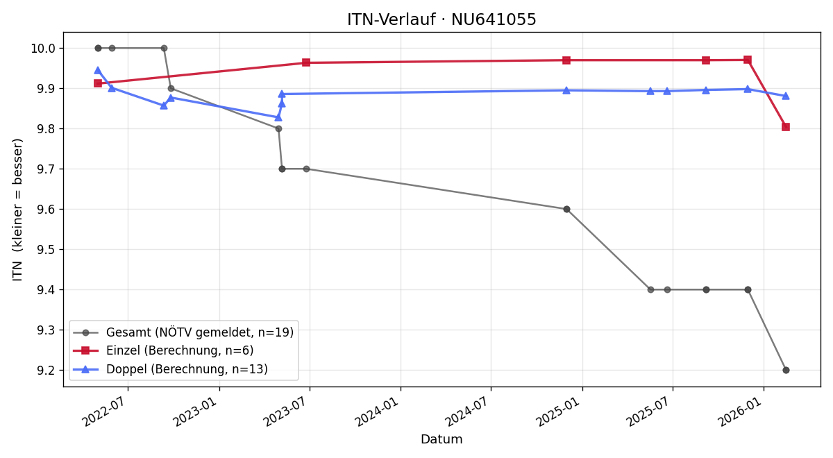 ITN-Verlauf Oskar Eder
