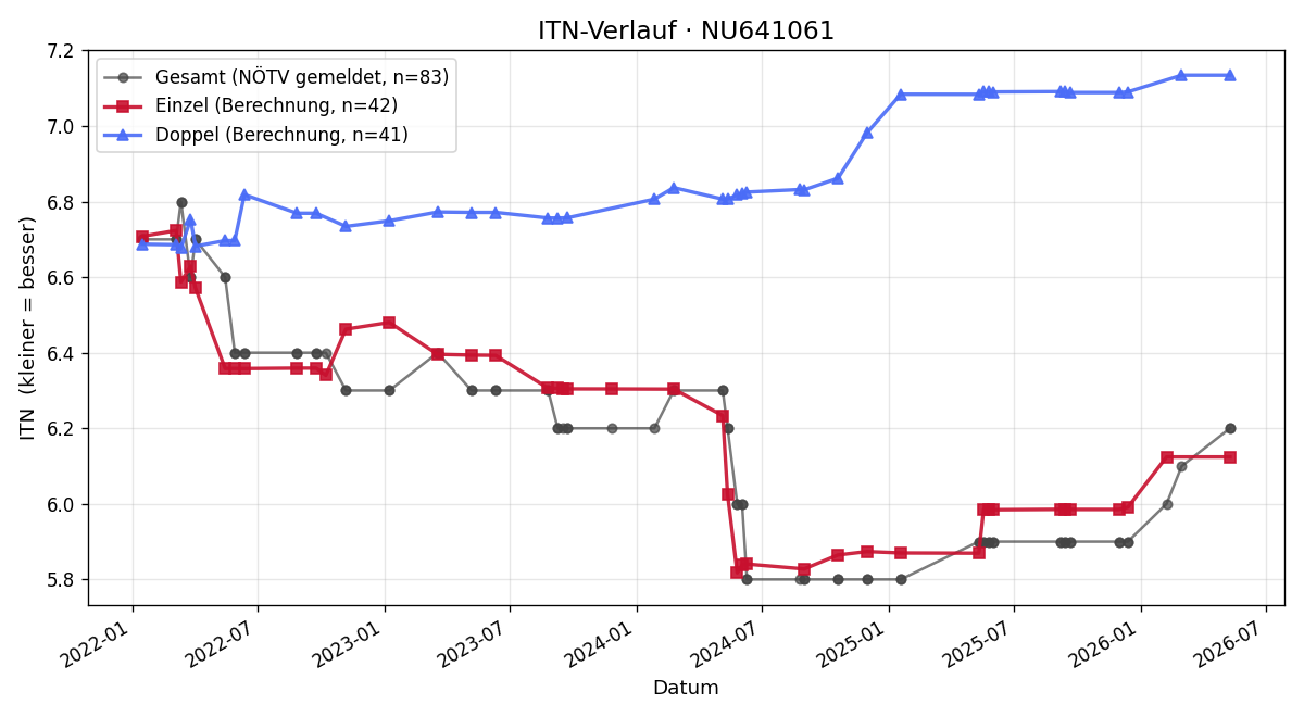 ITN-Verlauf Thomas Hummer