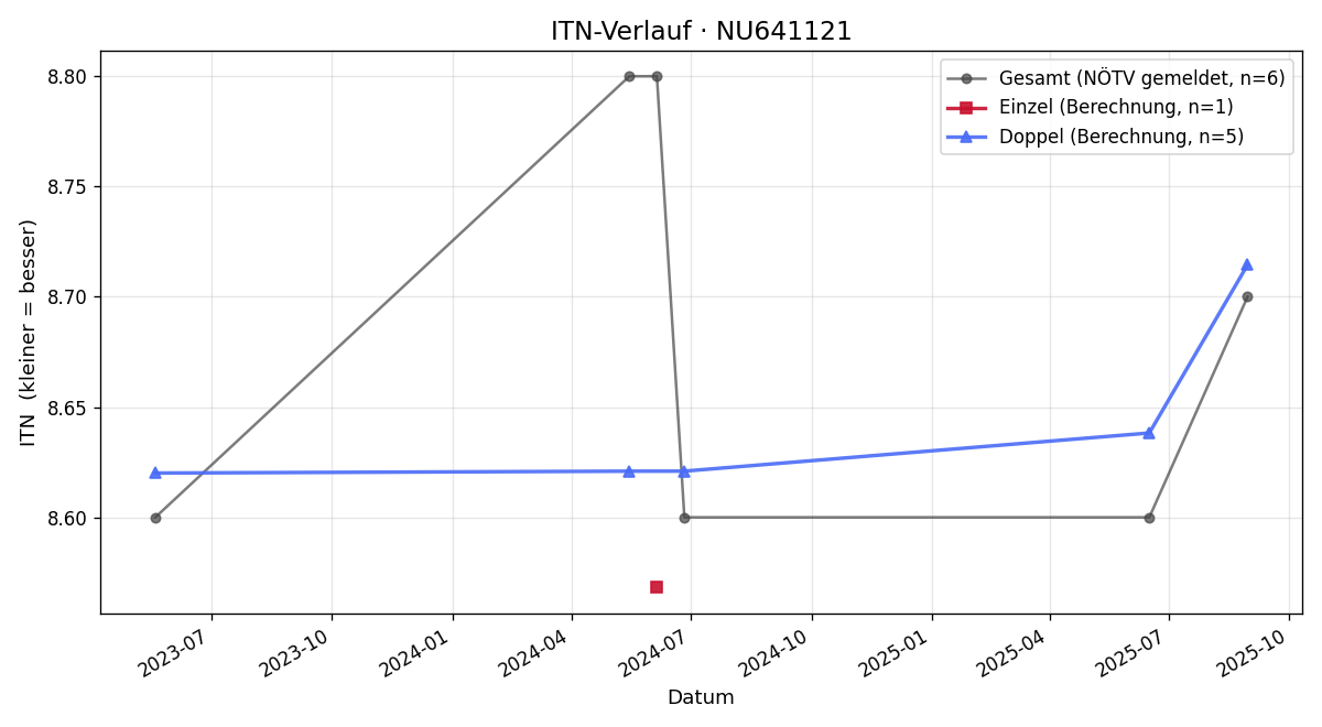 ITN-Verlauf Peter Strelsky