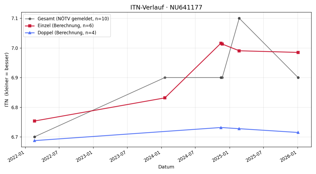 ITN-Verlauf Michael Frühstück