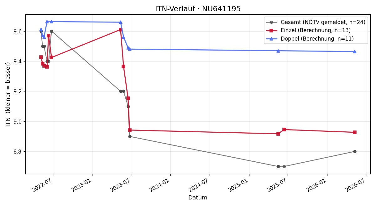 ITN-Verlauf Stephanie Aigner