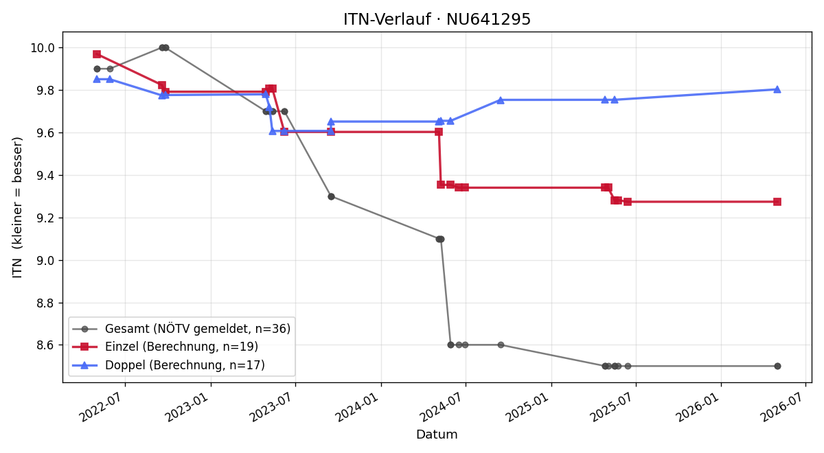 ITN-Verlauf Marie Jaksch