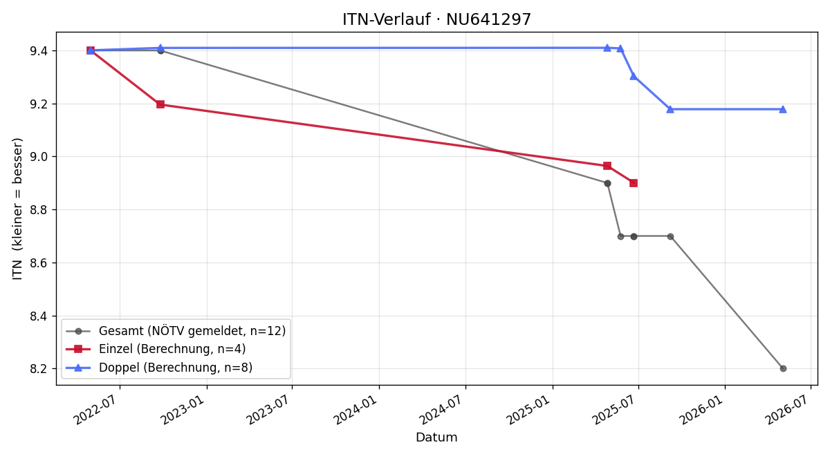 ITN-Verlauf Philip Schröcker