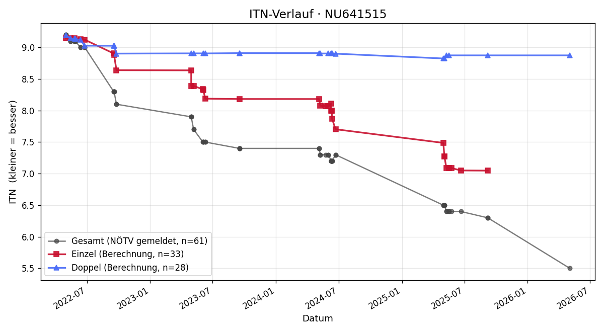 ITN-Verlauf Felix Haller