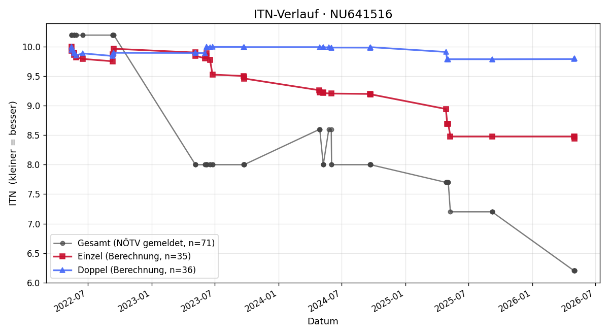 ITN-Verlauf Clemens Haller