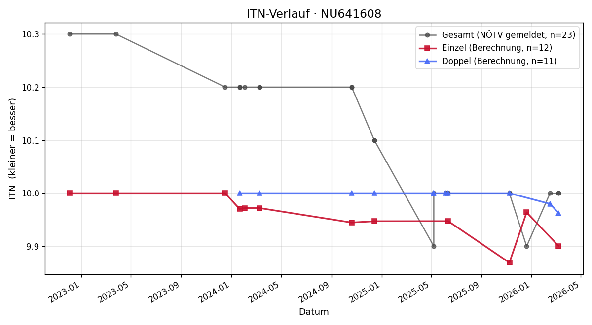 ITN-Verlauf Yildiz Kabourek