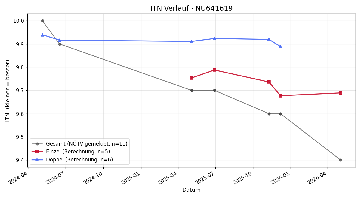 ITN-Verlauf Raphael Nemec