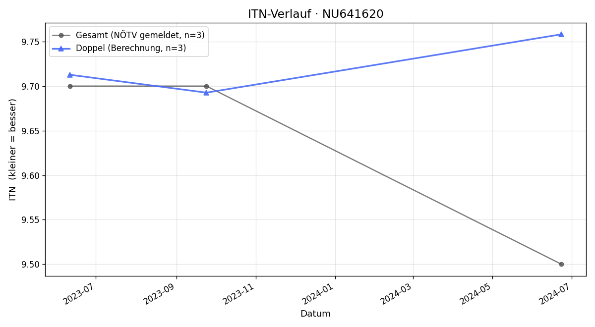 ITN-Verlauf Philipp Nunnenmacher