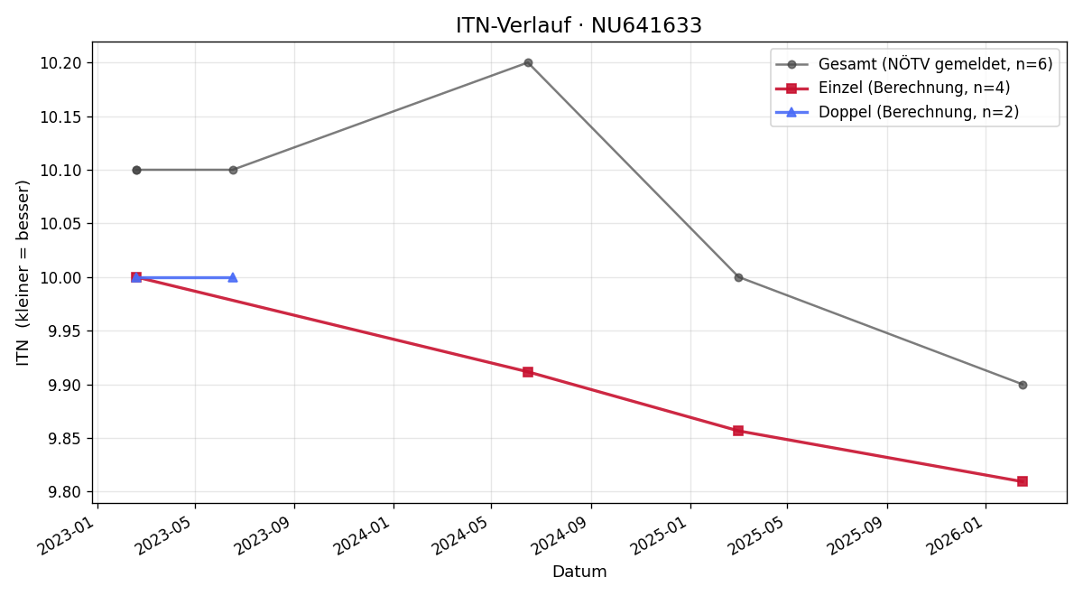 ITN-Verlauf Valentina Rößler